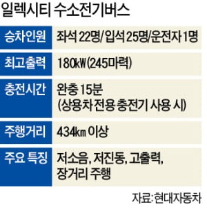 청정공기 내뿜는 수소버스…소음도, 진동도 없네