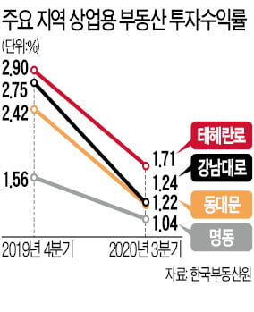 임대료 강제 인하 땐 거센 후폭풍…상가 공급 중단, 시장붕괴 불 보듯