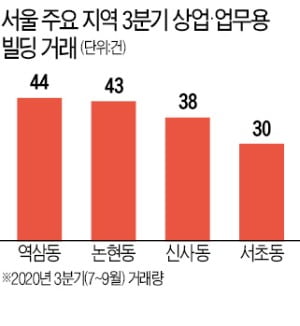 서울 상업·업무용 빌딩 거래 활발…3분기 역삼동 44건 손바뀜 '1위'