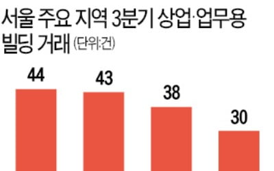 서울 상업·업무용 빌딩 거래 활발…3분기 역삼동 44건 손바뀜 '1위'