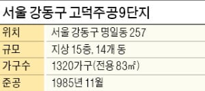 '고덕 마지막 주공 재건축' 9단지, 1차 안전진단 통과