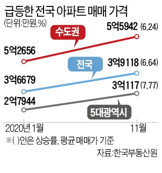 올해 전국 집값 6.64% 올라…'내 집 마련' 거래량도 급증