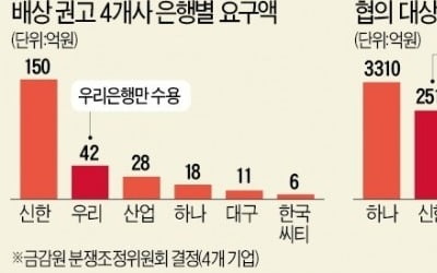 금융당국 '관치'에 은행 굴복…나쁜 선례 된 '키코 보상'