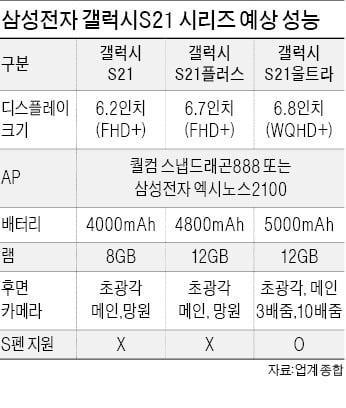 갤럭시S21 내달 14일 공개…'마법의 S펜'이 비장의 무기
