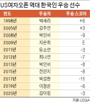 첫 출전 '장타여왕' 김아림, US오픈 정복…단숨에 신데렐라로