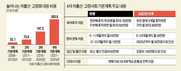 육아휴직 부모에 1800만원·셋째 등록금 공짜…'재원'은 다음 정부로