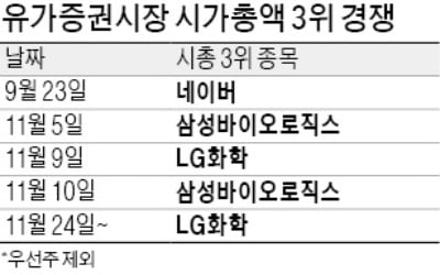 치열했던 시총 3위 경쟁…LG화학이 승자 되나