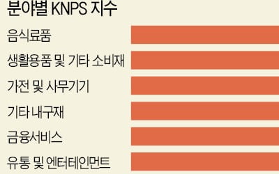 소비자 1만1000여명 대상 추천기업 조사…15개 기업 14년째 '부동의 1위'