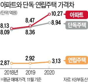아파트 10.2억 vs 연립 3.1억…서울 가격차이 '역대 최대'