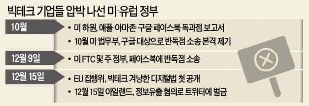 "독점땐 기업분할"…美 이어 EU도 빅테크에 '칼' 꺼냈다