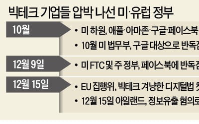 "독점땐 기업분할"…美 이어 EU도 빅테크에 '칼' 꺼냈다