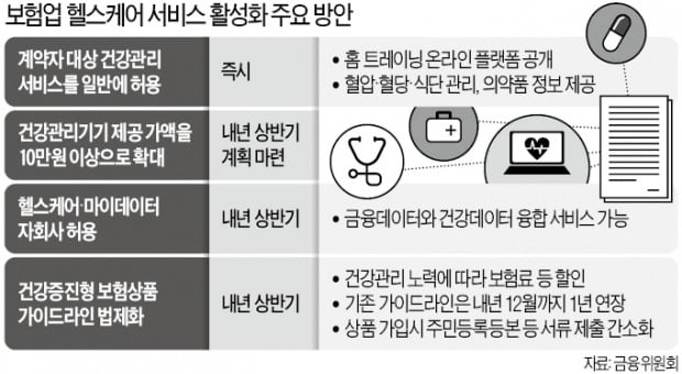 보험사 헬스케어 서비스 '계약자→全 국민' 확대