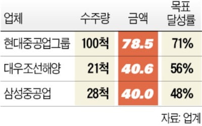 LNG船·대형유조선…조선 빅3 '수주 잭팟'