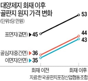 중소기업 "포장 박스 없어 수출 못할 판" 아우성