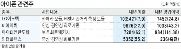 아이폰 30% 생산 확대 소식에 애플 부품株 웃다