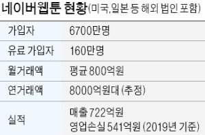 네이버웹툰, 美상장 겨냥…해외서 수천억 유치 나서