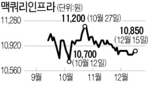 '청약률 117%'…맥쿼리인프라, 2442억 유상증자 성공