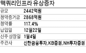 '청약률 117%'…맥쿼리인프라, 2442억 유상증자 성공