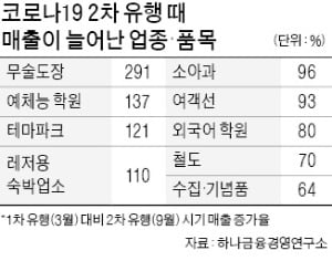 코로나 2차 유행 때 카드결제 보니…학원·숙박 매출 '가파른 증가'