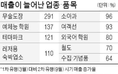 코로나 2차 유행 때 카드결제 보니…학원·숙박 매출 '가파른 증가'