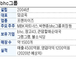 [단독] bhc, 캐나다 기관서 3000억 유치