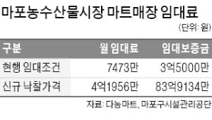 직전임대료 6배 낙찰…마포농수산물시장, 마트 입찰 '미스터리'