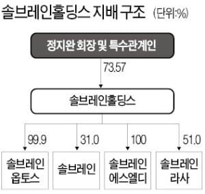 지분 31% 확보…솔브레인홀딩스, 지주사 체제 완성