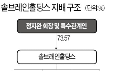 지분 31% 확보…솔브레인홀딩스, 지주사 체제 완성