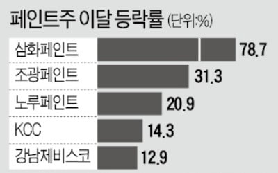 5년 하락한 페인트株, '트리플 호재'에 수직 상승