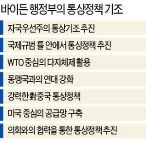 바이든도 '美우선'…中과 무역분쟁 지속