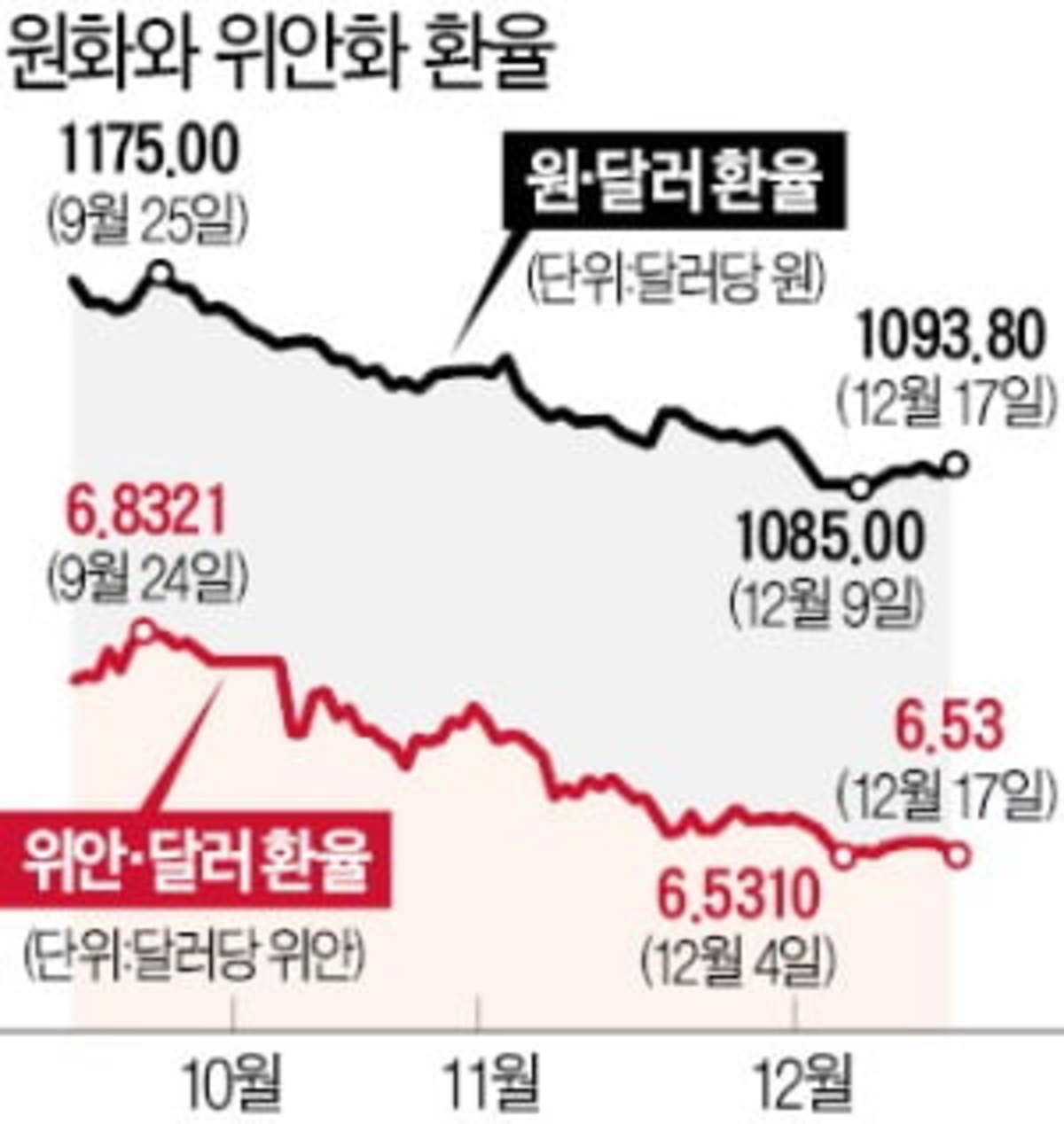 원·달러 환율 1050원 밑돌 수도 | 한국경제