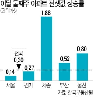 거침없는 전셋값…서울 77주 연속 상승