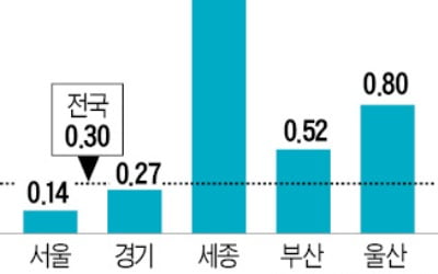 거침없는 전셋값…서울 77주 연속 상승