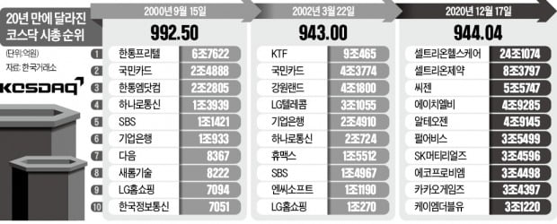 코스닥, 20년간 가보지 못한 길 간다