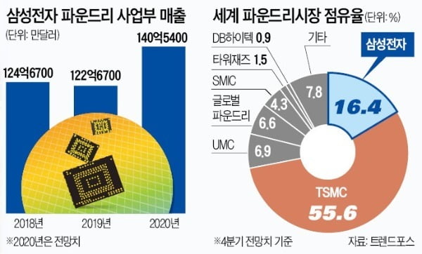 [단독] 파운드리 대어 또 잡은 삼성…"TSMC엔 없는 4나노로 승부" 