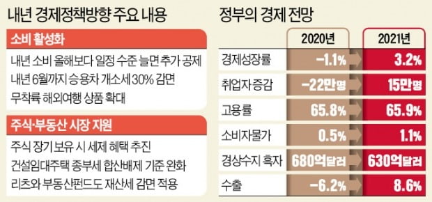 "소비 살려라"…카드 소득공제 확대하고 車 개소세 인하 연장