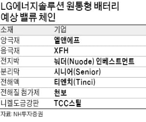 배터리 소재株, 다시 들썩이는 까닭