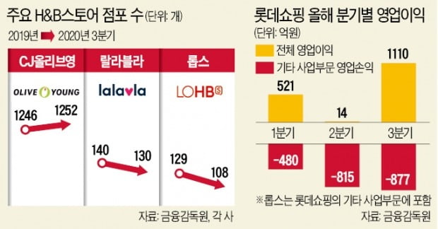 [단독] 롯데쇼핑 '혹독한' 구조조정…롭스, 마트와 합친다