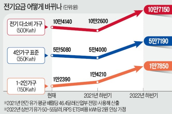 유가 따라 매겨지는 전기료…"2년 뒤부터는 크게 오를 수도"