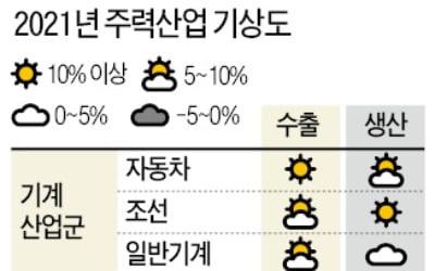 반도체 호황…차·화·정 '플러스 성장' 전환