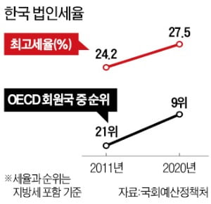 [숫자로 읽는 세상] 세계는 '코로나 극복' 법인세 인하 경쟁…한국은 요지부동