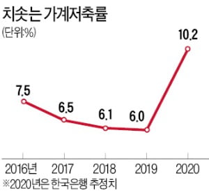[숫자로 읽는 세상] 가계저축률 급등…한국 경제 '절약의 역설'에 빠져드나
