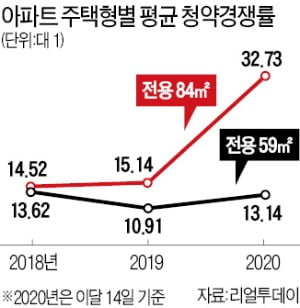 전용 84㎡ 청약경쟁률 올들어 2배