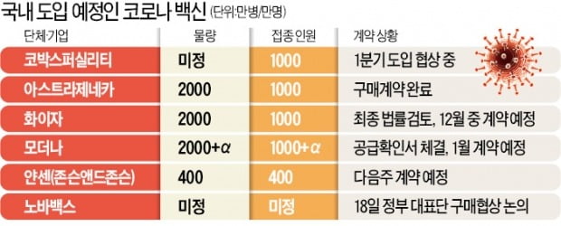 정부 "백신 4400만명분 공급" 확언했지만…'언제'가 빠졌다