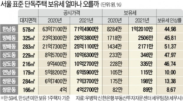 한남·방배 고가 단독주택 공시가 급등…보유세 50% 더 낸다