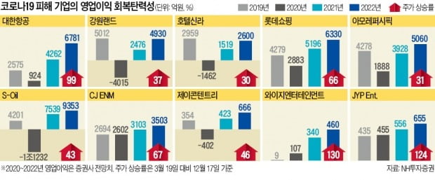 '코·피株' 상처 빠르게 아물고 있다는데… 