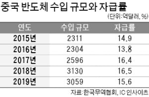 [특파원 칼럼] 그래도 中 반도체 굴기는 계속된다