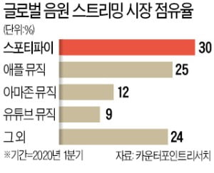 '음원 세계 1위' 스포티파이 한국 온다