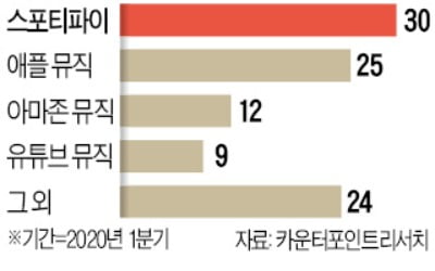 '음원 세계 1위' 스포티파이 한국 온다