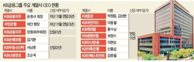 '변화'보다 '안정' 택한 KB금융…카드·증권 등 7개 계열사 대표 연임